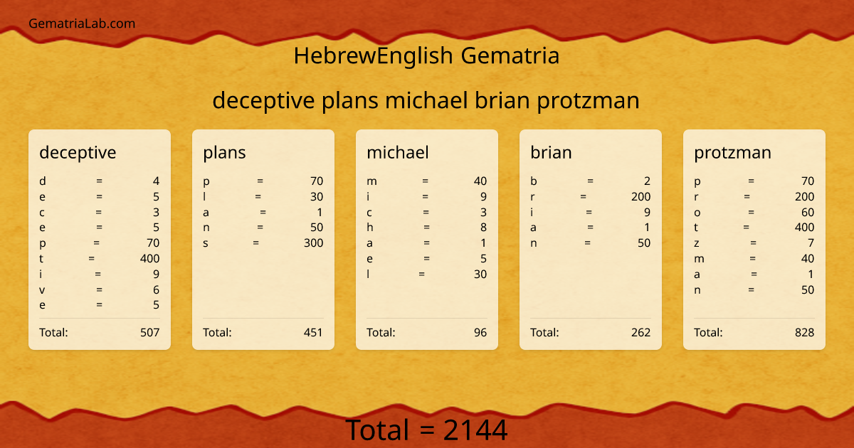 deceptive plans michael brian protzman in hebrewEnglish Gematria